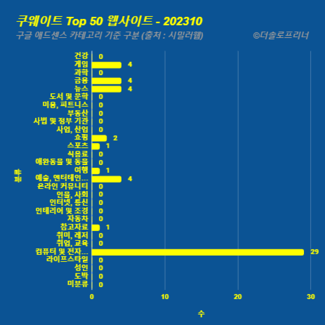 쿠웨이트에서 가장 많이 방문한 웹사이트 Top 50 2023년 10월