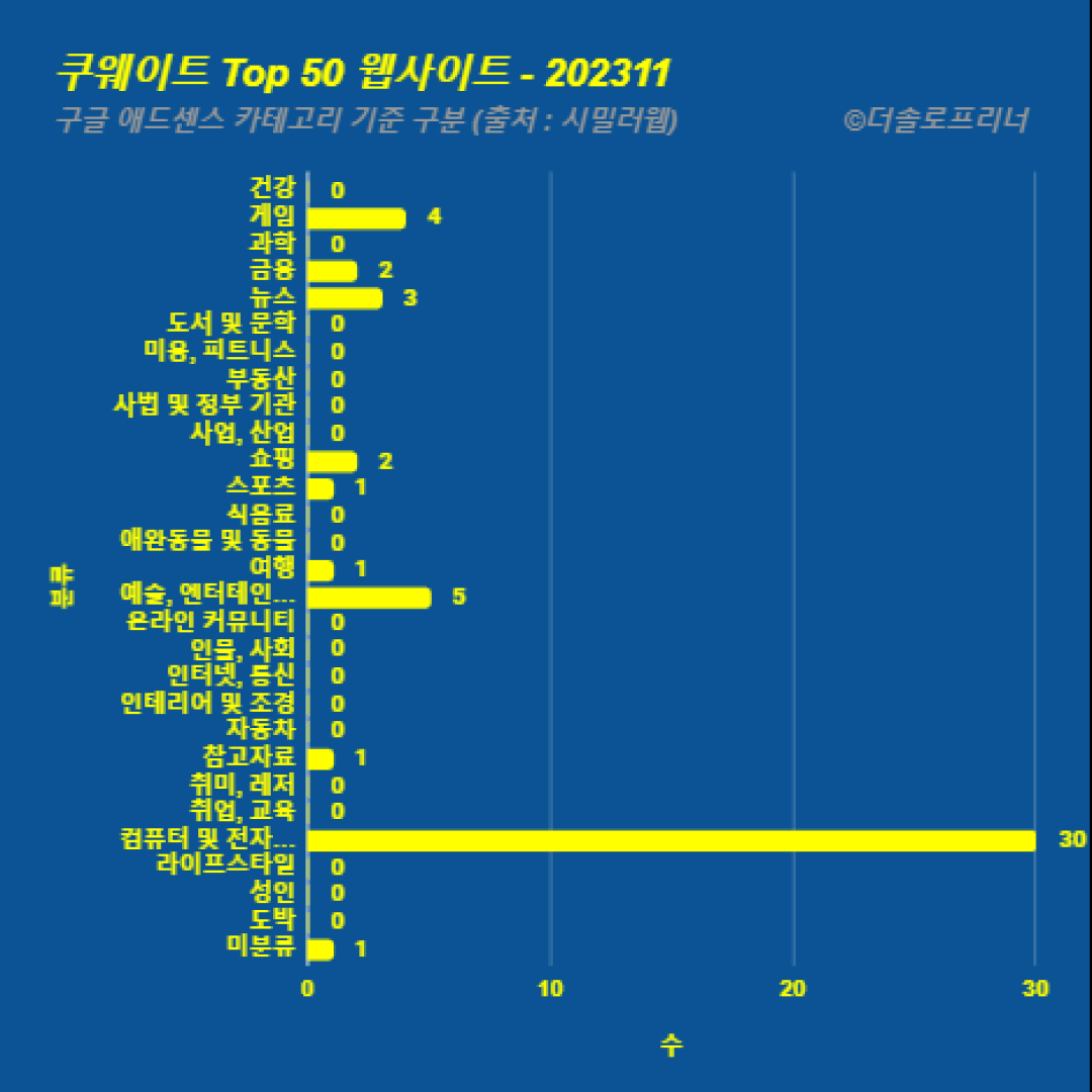 쿠웨이트에서 가장 많이 방문한 웹사이트 Top 50 2023년 11월