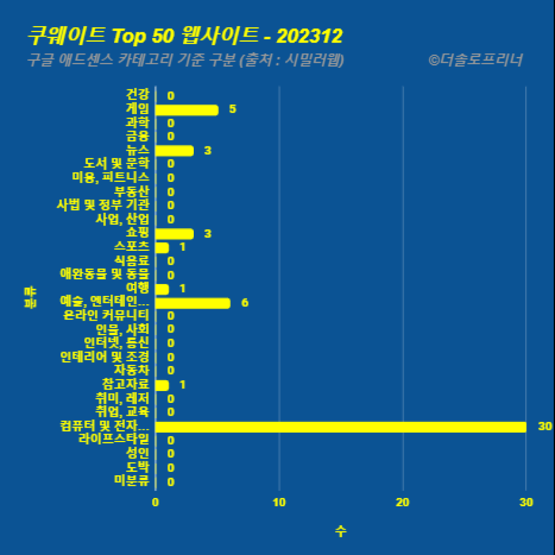 쿠웨이트에서 가장 많이 방문한 웹사이트 Top 50 2023년 12월