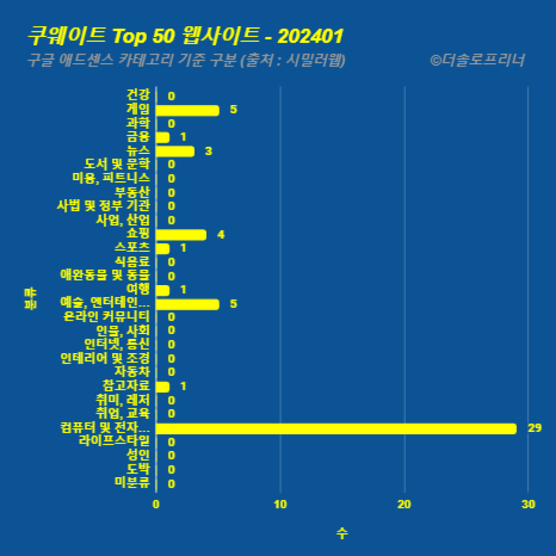 쿠웨이트에서 가장 많이 방문한 웹사이트 Top 50 2024년 1월