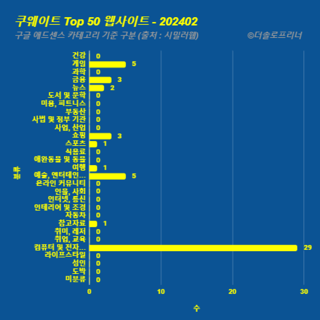 쿠웨이트에서 가장 많이 방문한 웹사이트 Top 50 2024년 2월