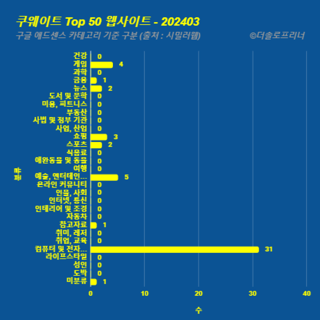 쿠웨이트에서 가장 많이 방문한 웹사이트 Top 50 2024년 3월