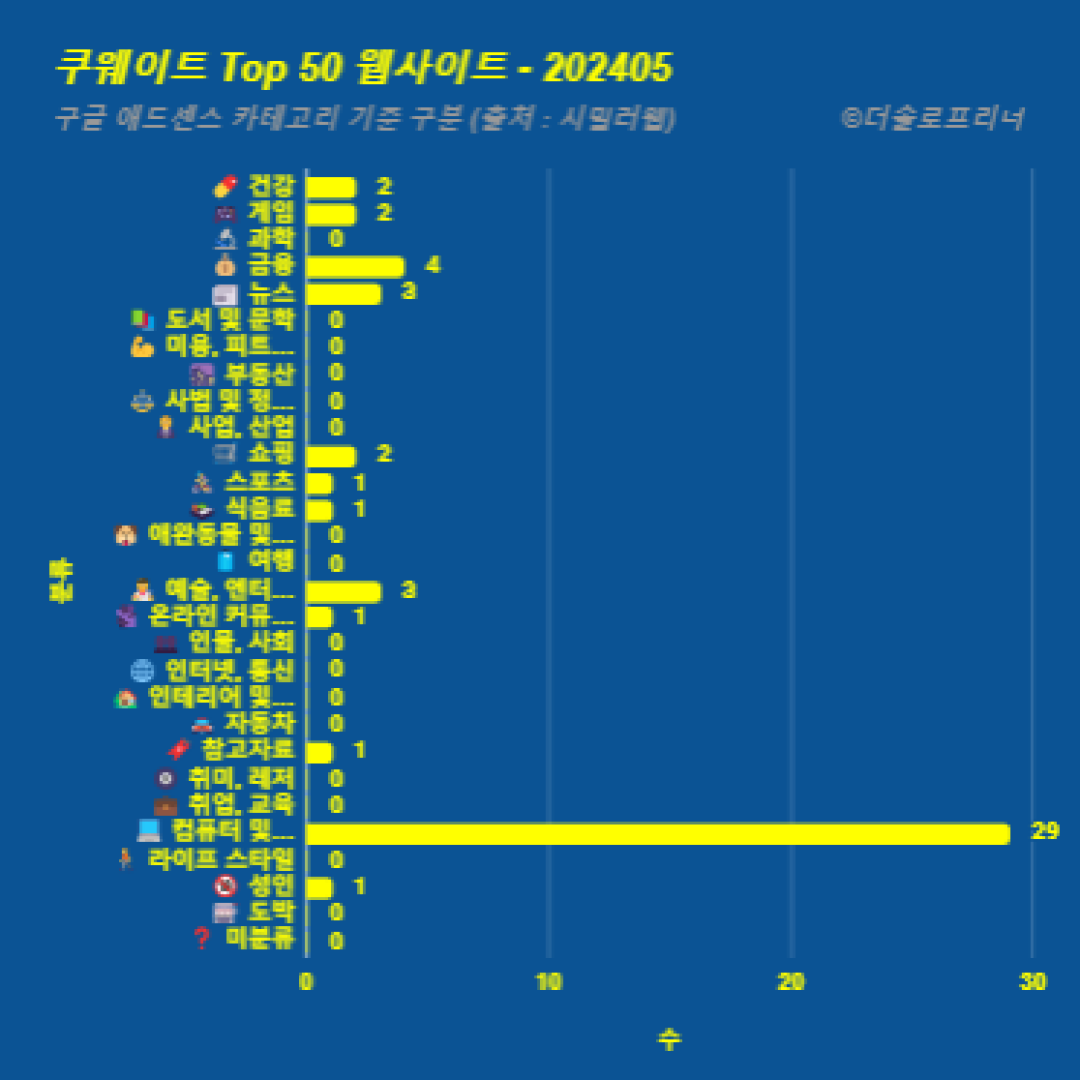 쿠웨이트에서 가장 많이 방문한 웹사이트 Top 50 2024년 5월