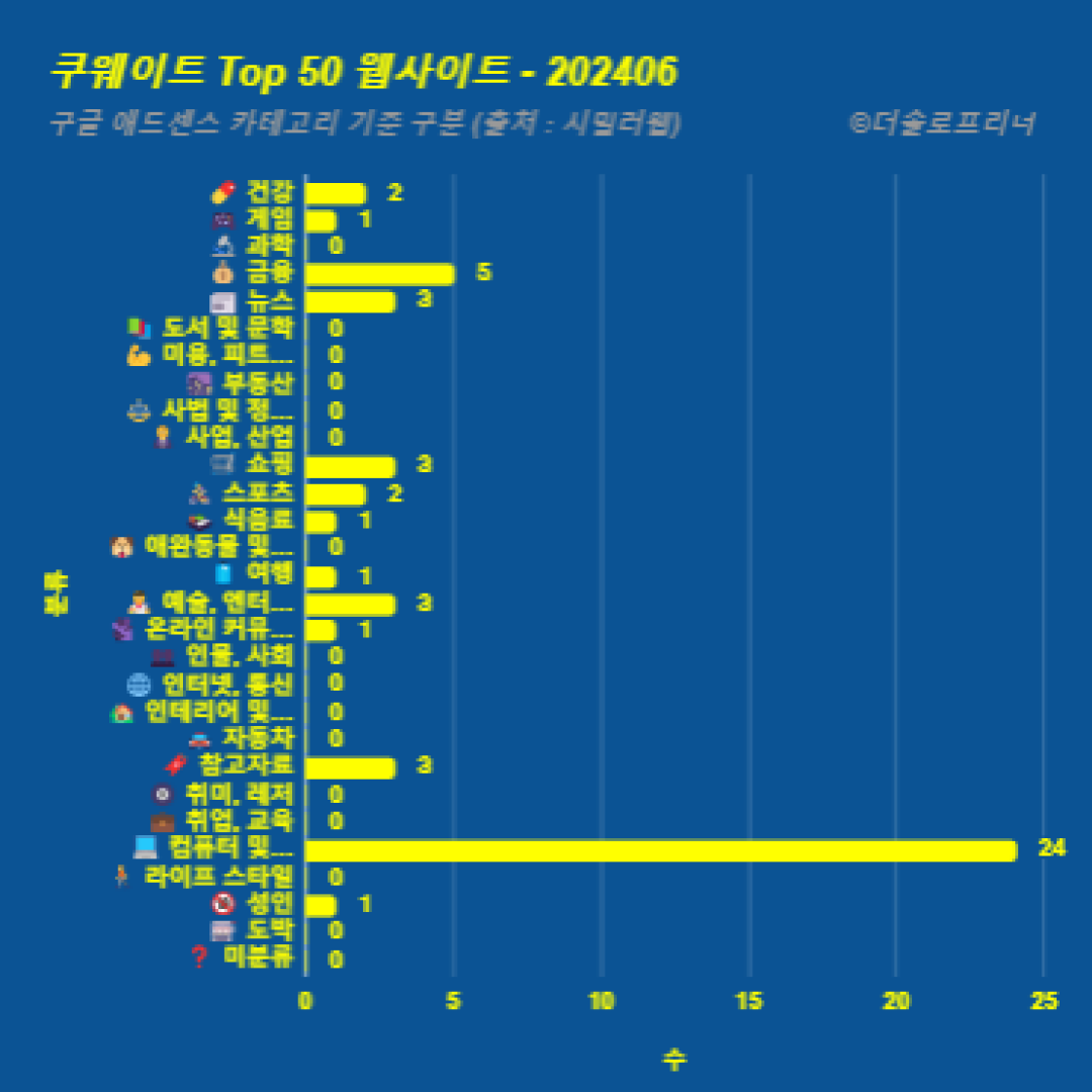 쿠웨이트에서 가장 많이 방문한 웹사이트 Top 50 2024년 6월