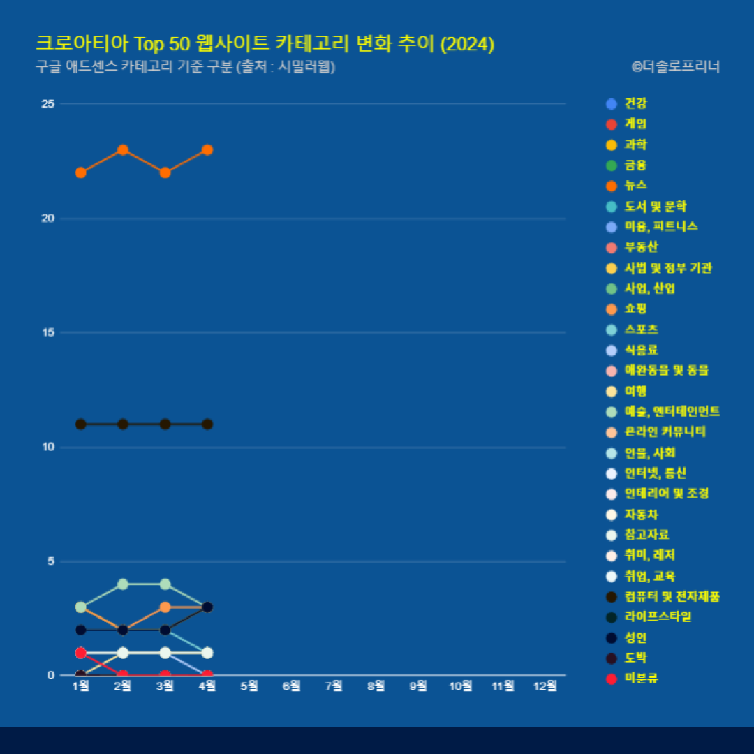 크로아티아 웹사이트 Top 50 카테고리 트렌드 변화 2024