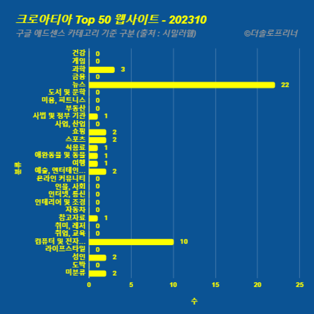 크로아티아에서 가장 많이 방문한 웹사이트 Top 50 2023년 10월