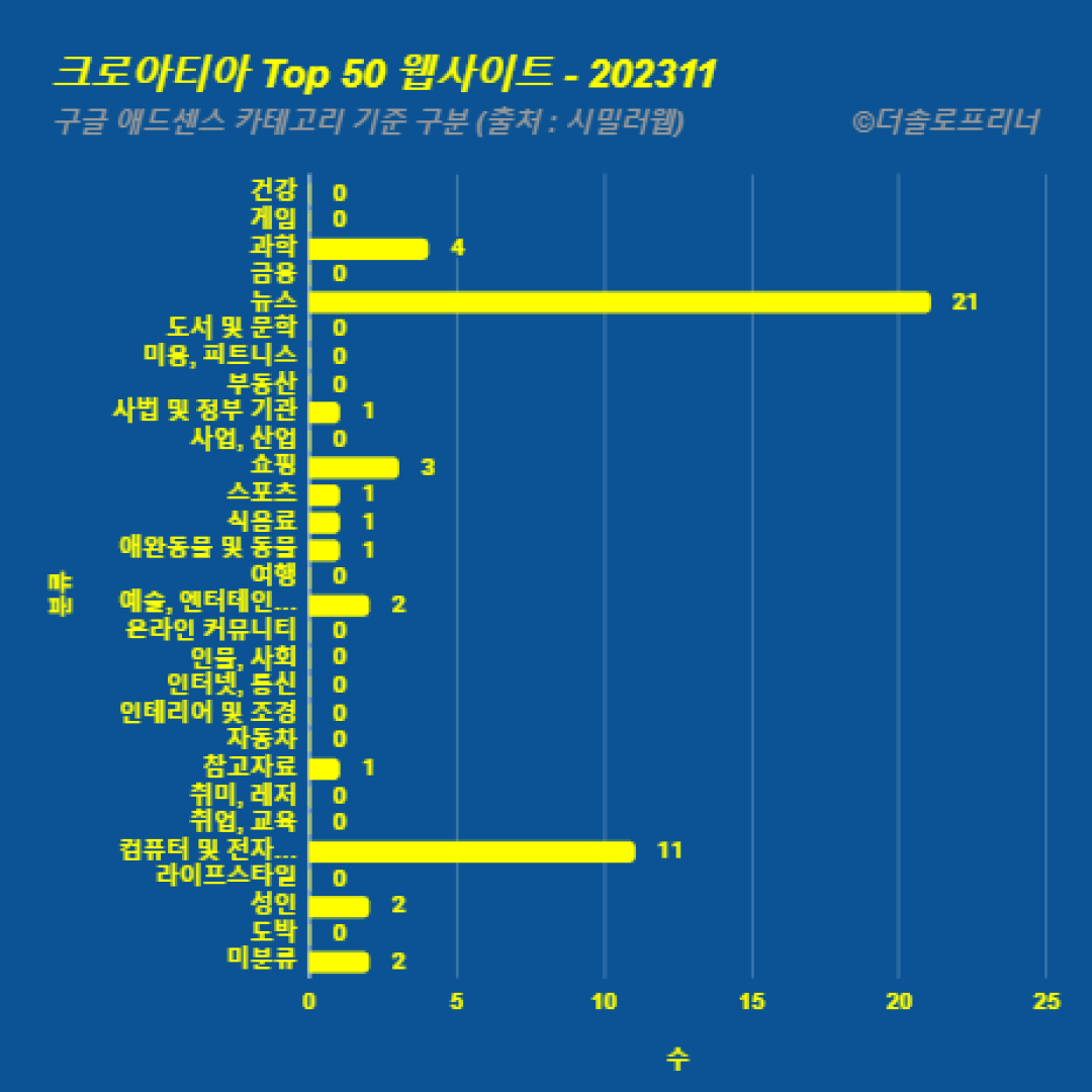 크로아티아에서 가장 많이 방문한 웹사이트 Top 50 2023년 11월