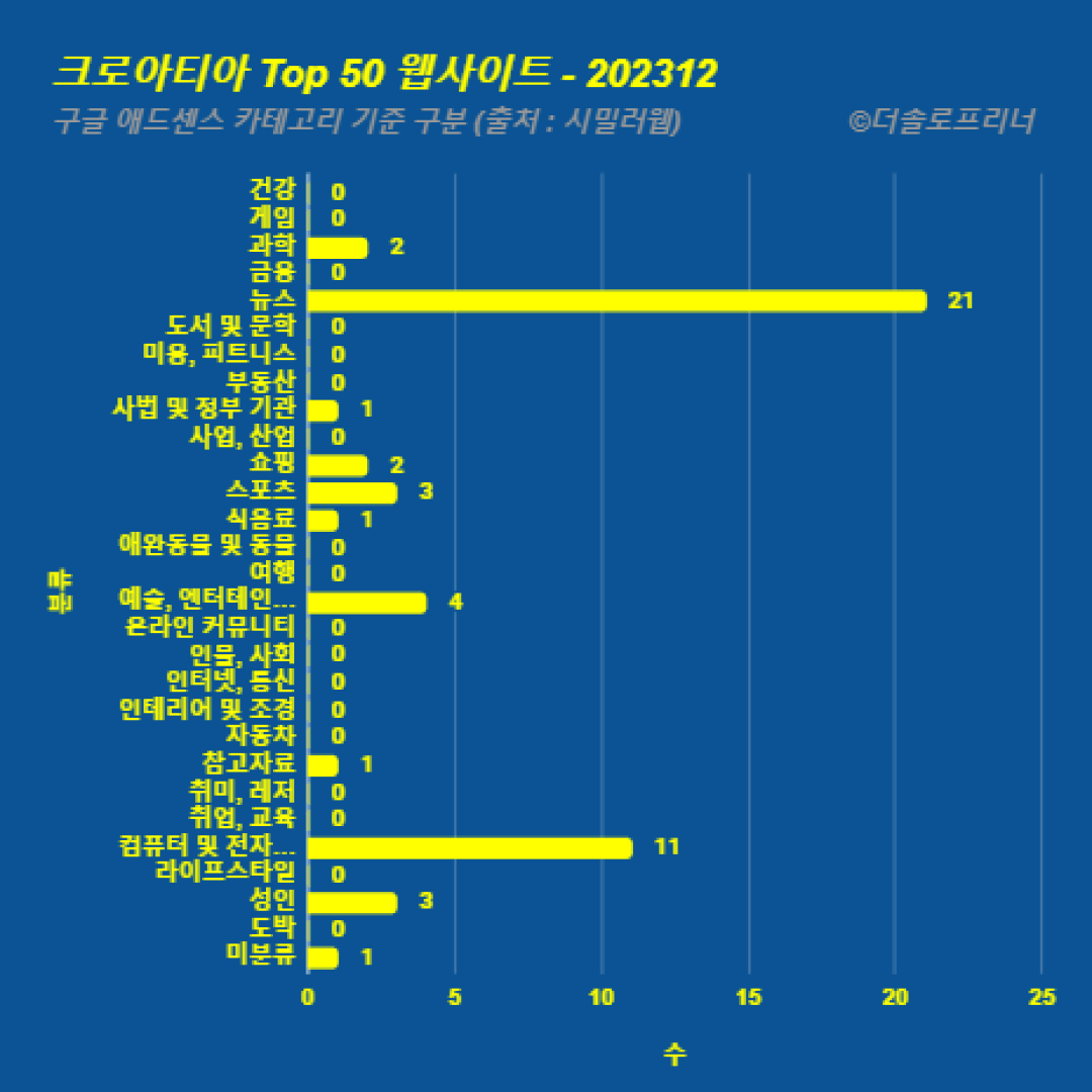 크로아티아에서 가장 많이 방문한 웹사이트 Top 50 2023년 12월