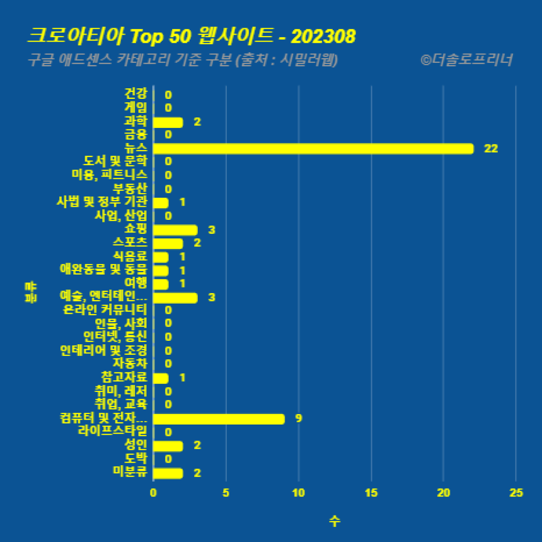 크로아티아에서 가장 많이 방문한 웹사이트 Top 50 2023년 8월