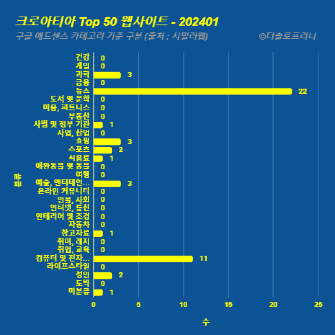 크로아티아에서 가장 많이 방문한 웹사이트 Top 50 2024년 1월