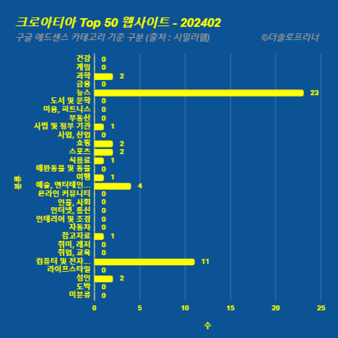 크로아티아에서 가장 많이 방문한 웹사이트 Top 50 2024년 2월