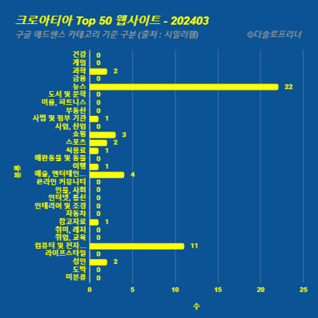 크로아티아에서 가장 많이 방문한 웹사이트 Top 50 2024년 3월