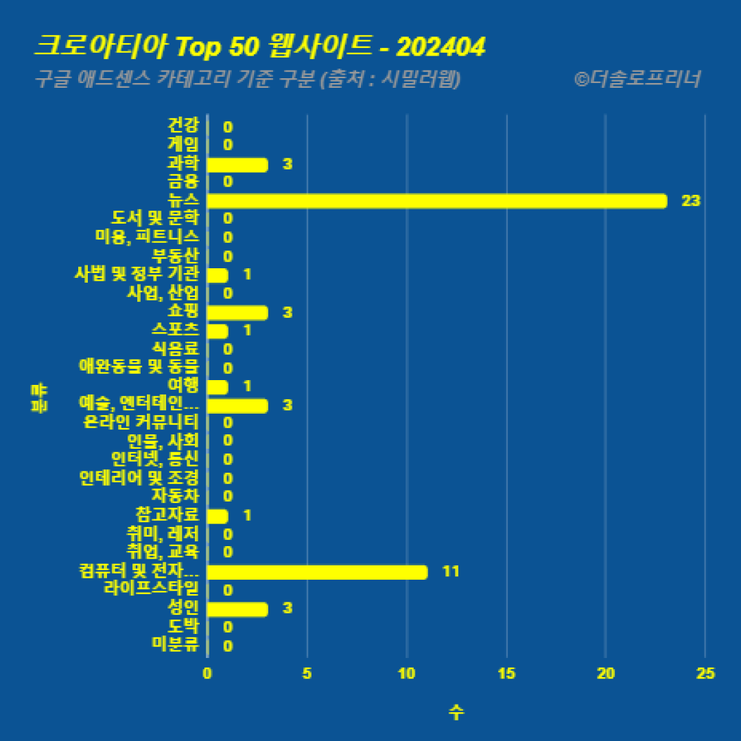 크로아티아에서 가장 많이 방문한 웹사이트 Top 50 2024년 4월