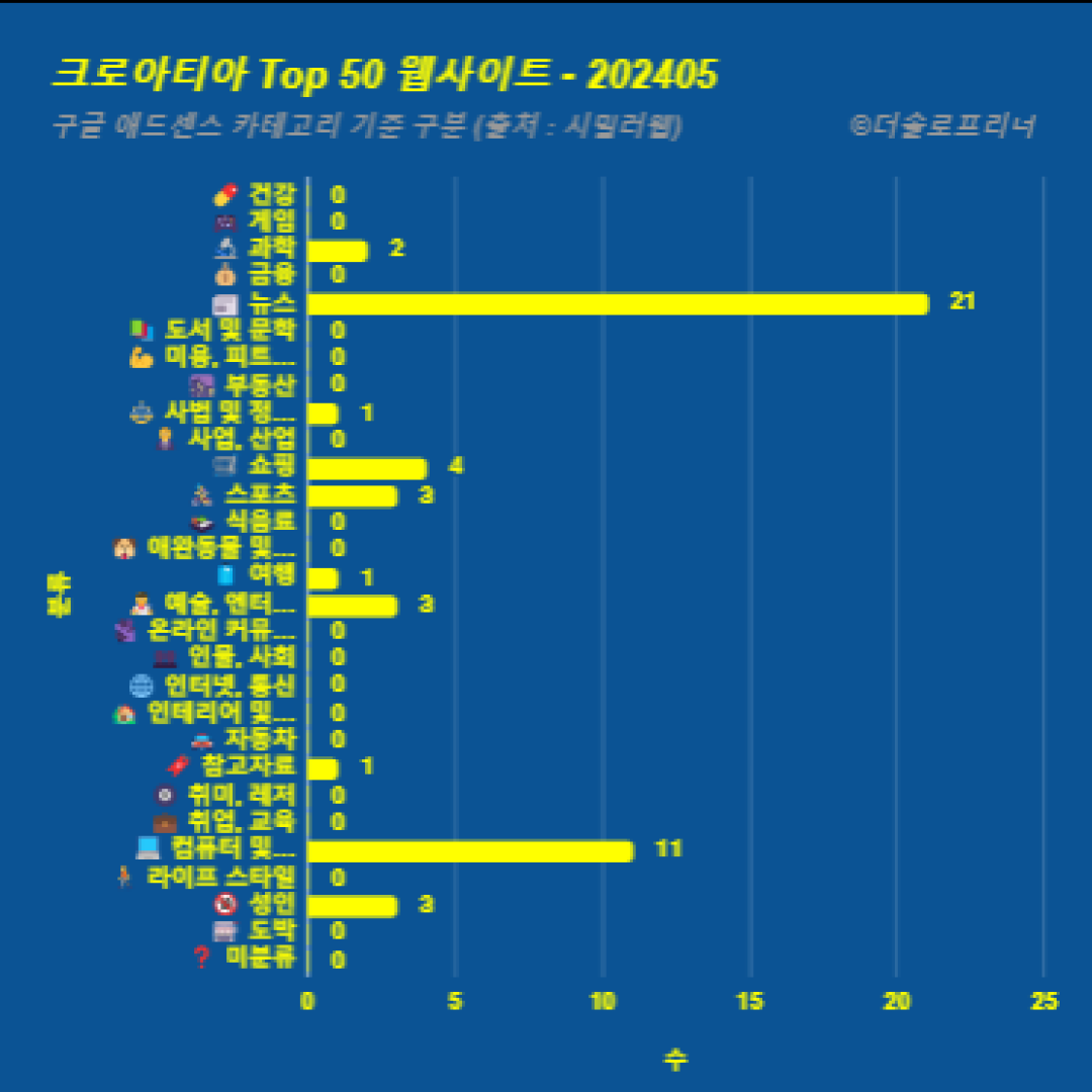 크로아티아에서 가장 많이 방문한 웹사이트 Top 50 2024년 5월