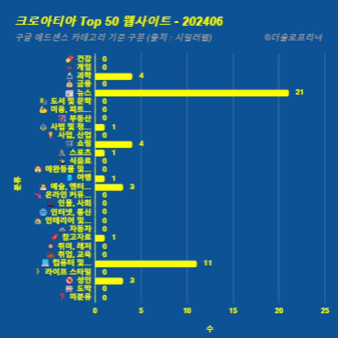 크로아티아에서 가장 많이 방문한 웹사이트 Top 50 2024년 6월