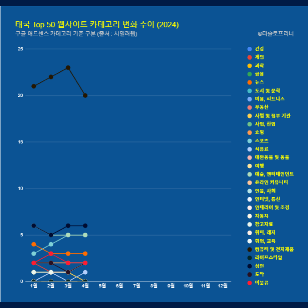 태국 웹사이트 Top 50 카테고리 트렌드 변화 2024