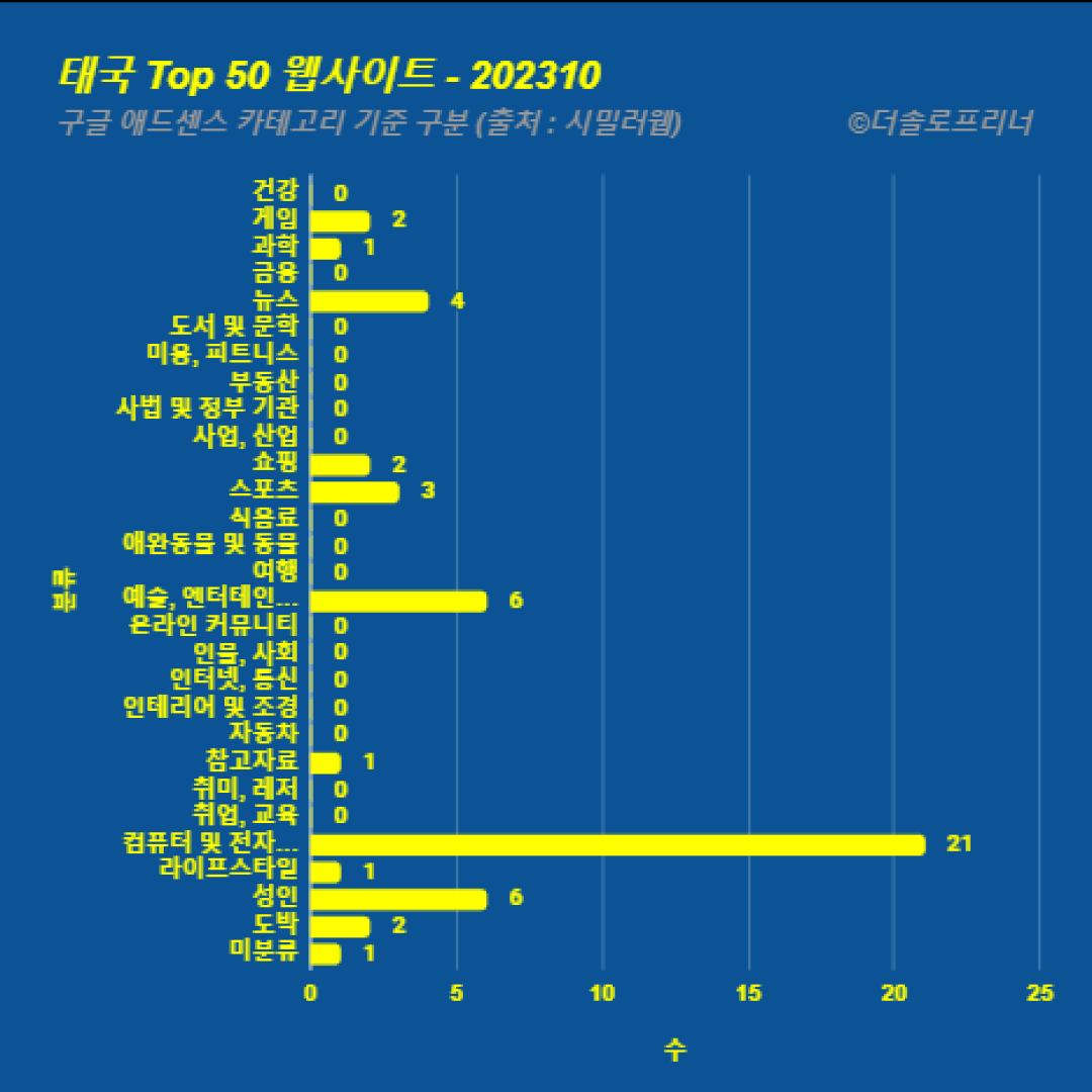 태국에서 가장 많이 방문한 웹사이트 Top 50 2023년 10월