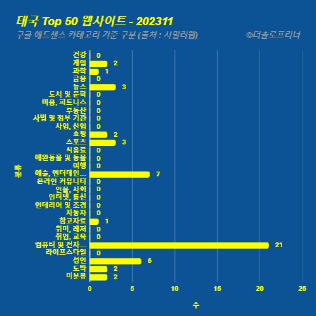 태국에서 가장 많이 방문한 웹사이트 Top 50 2023년 11월