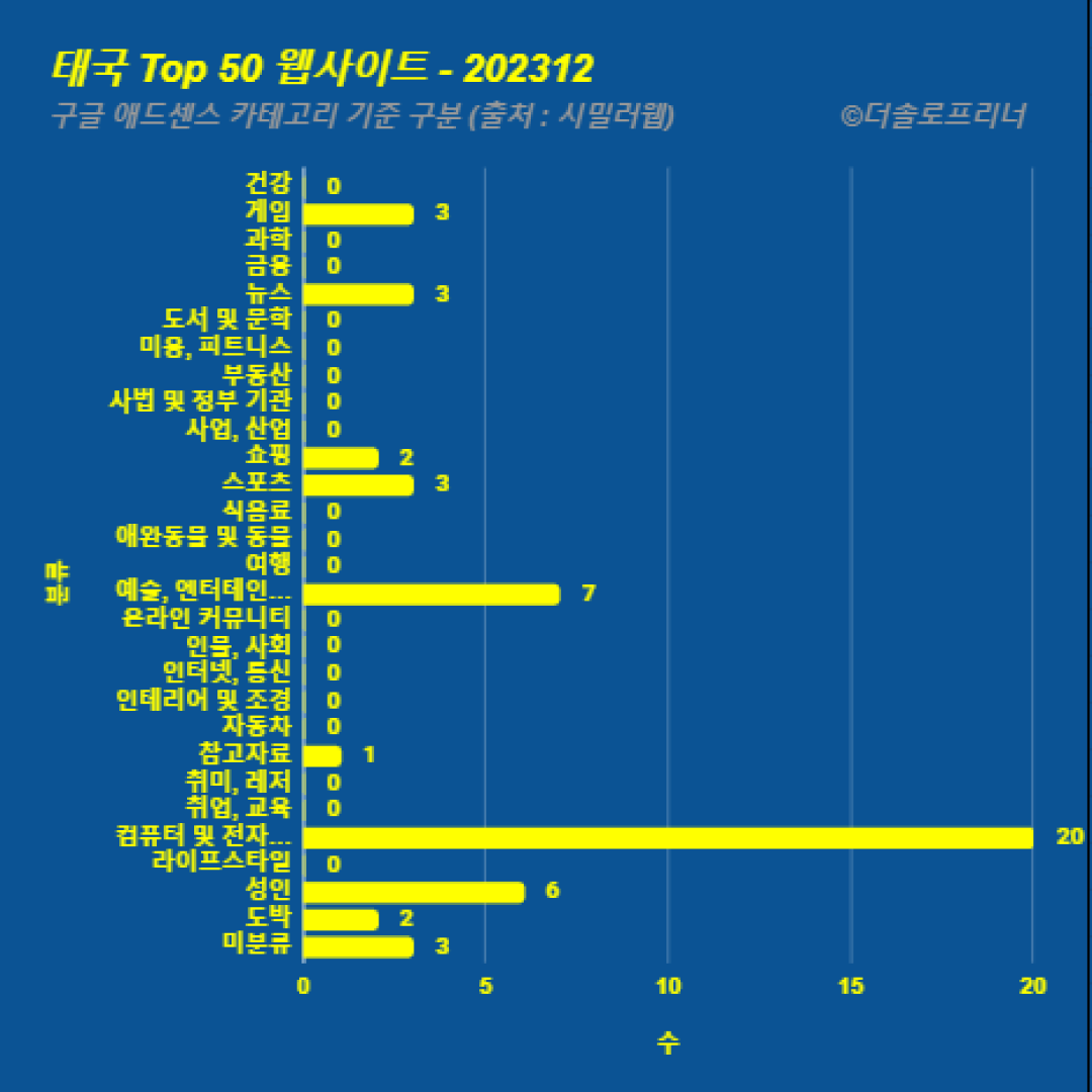 태국에서 가장 많이 방문한 웹사이트 Top 50 2023년 12월