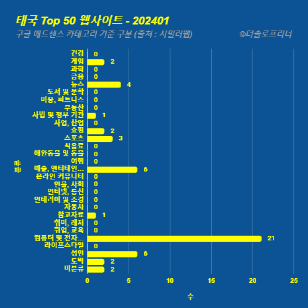 태국에서 가장 많이 방문한 웹사이트 Top 50 2024년 1월