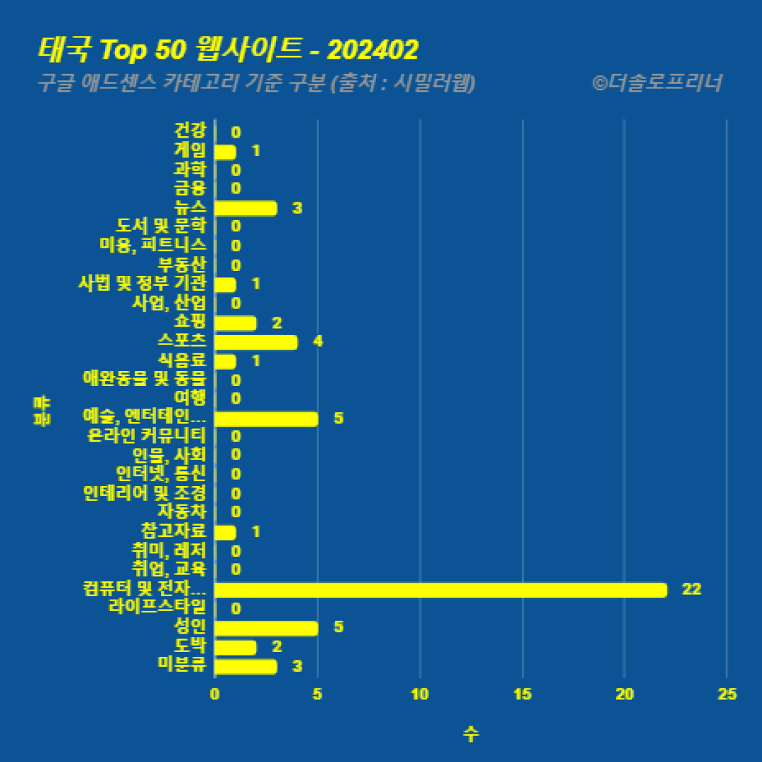 태국에서 가장 많이 방문한 웹사이트 Top 50 2024년 2월