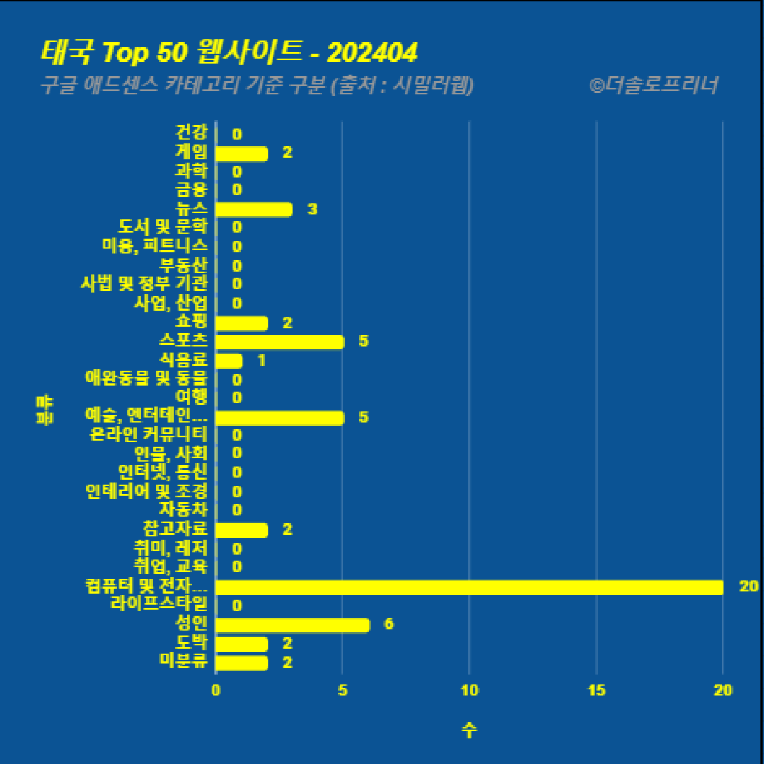 태국에서 가장 많이 방문한 웹사이트 Top 50 2024년 4월