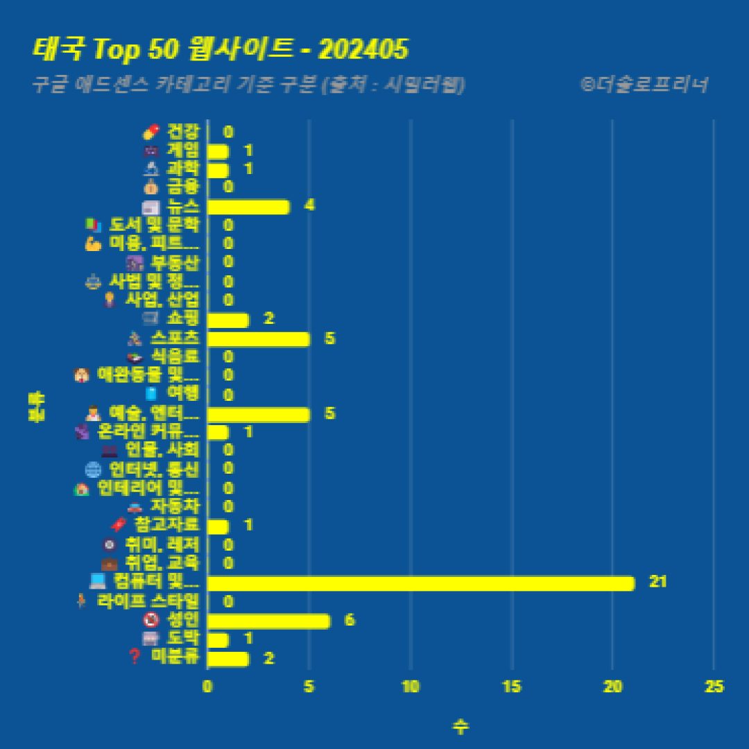 태국에서 가장 많이 방문한 웹사이트 Top 50 2024년 5월