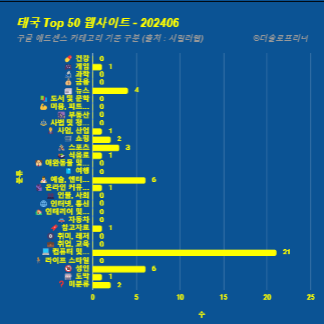 태국에서 가장 많이 방문한 웹사이트 Top 50 2024년 6월