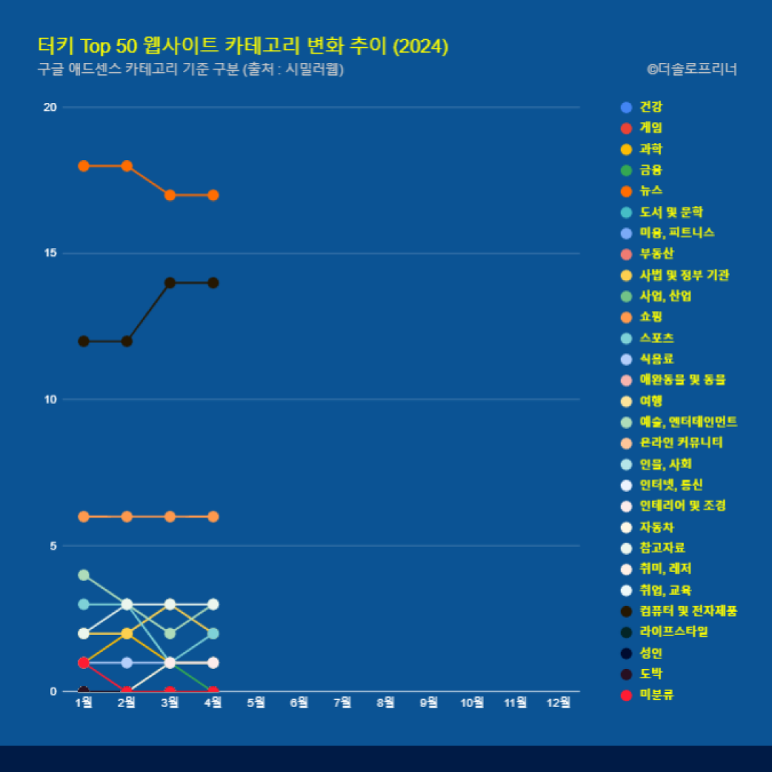 터키 웹사이트 Top 50 카테고리 트렌드 변화 2024