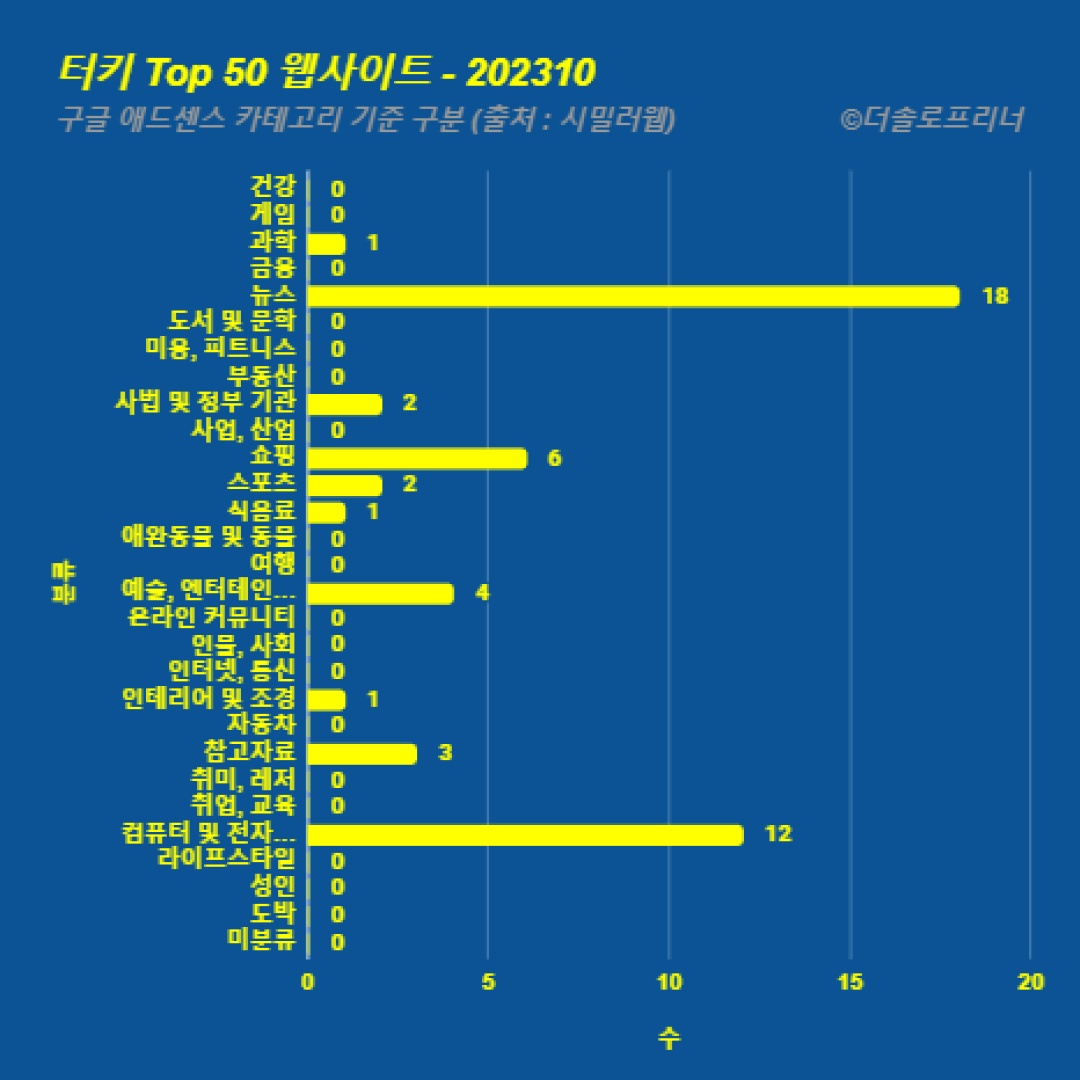 터키에서 가장 많이 방문한 웹사이트 Top 50 2023년 10월