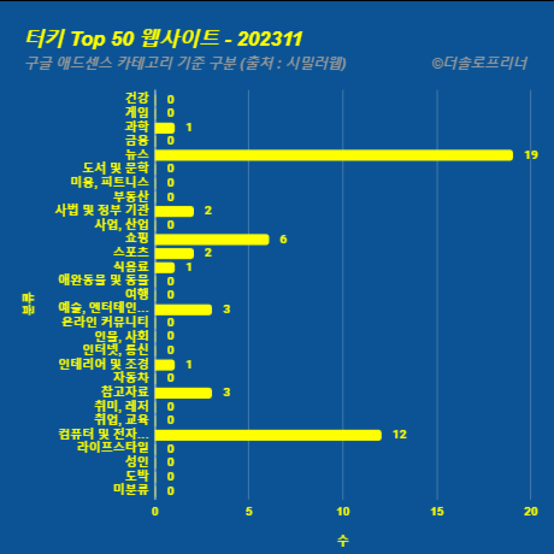 터키에서 가장 많이 방문한 웹사이트 Top 50 2023년 11월