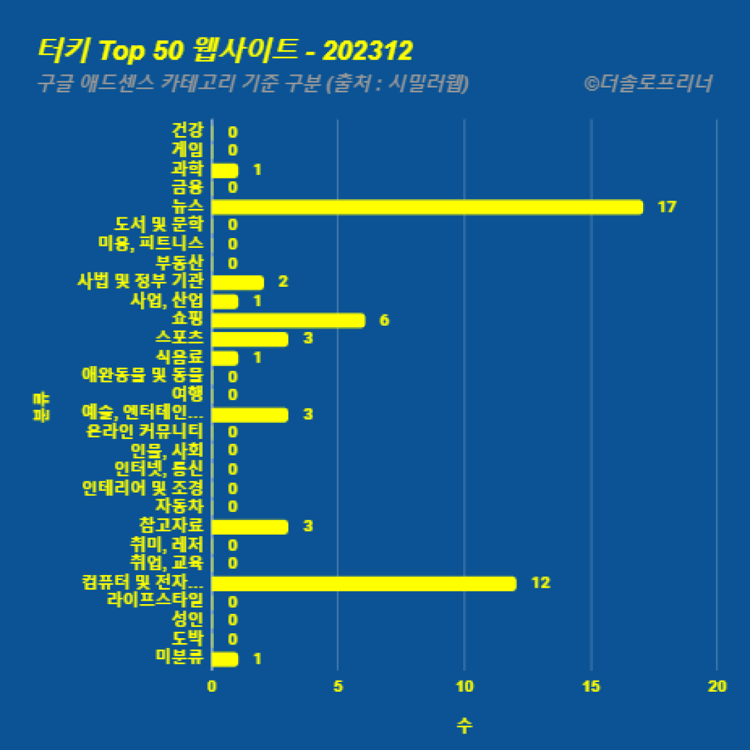 터키에서 가장 많이 방문한 웹사이트 Top 50 2023년 12월