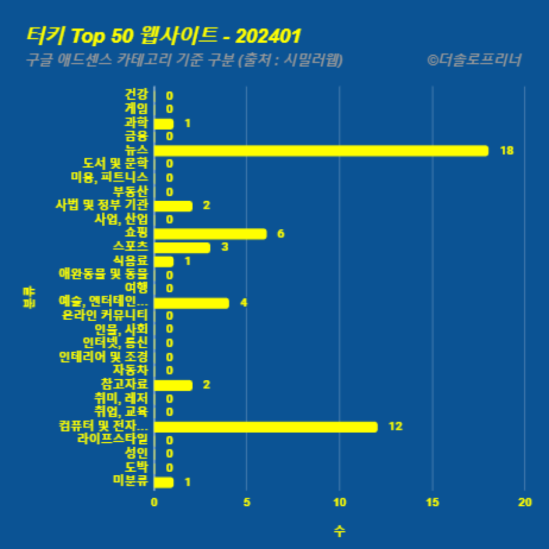 터키에서 가장 많이 방문한 웹사이트 Top 50 2024년 1월