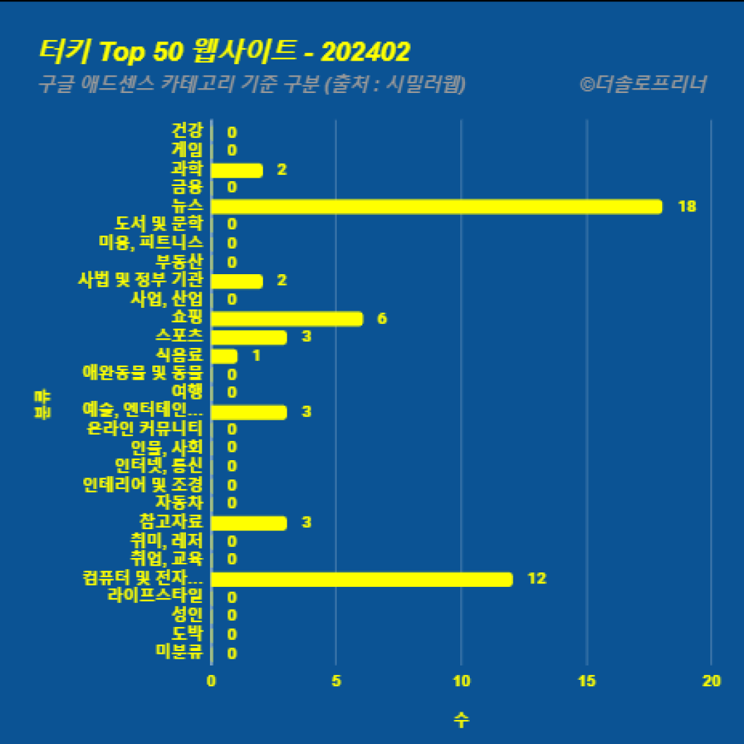 터키에서 가장 많이 방문한 웹사이트 Top 50 2024년 2월