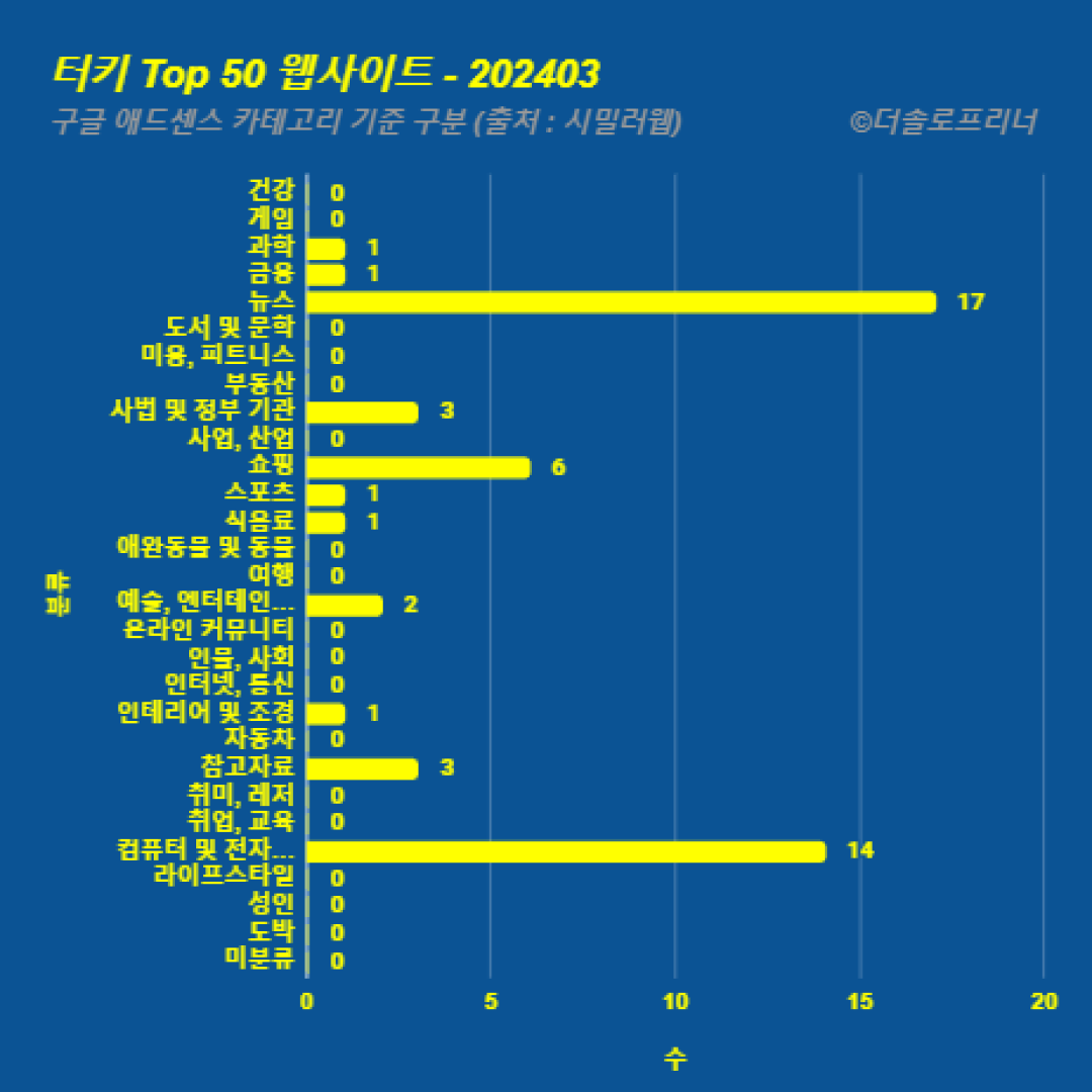 터키에서 가장 많이 방문한 웹사이트 Top 50 2024년 3월