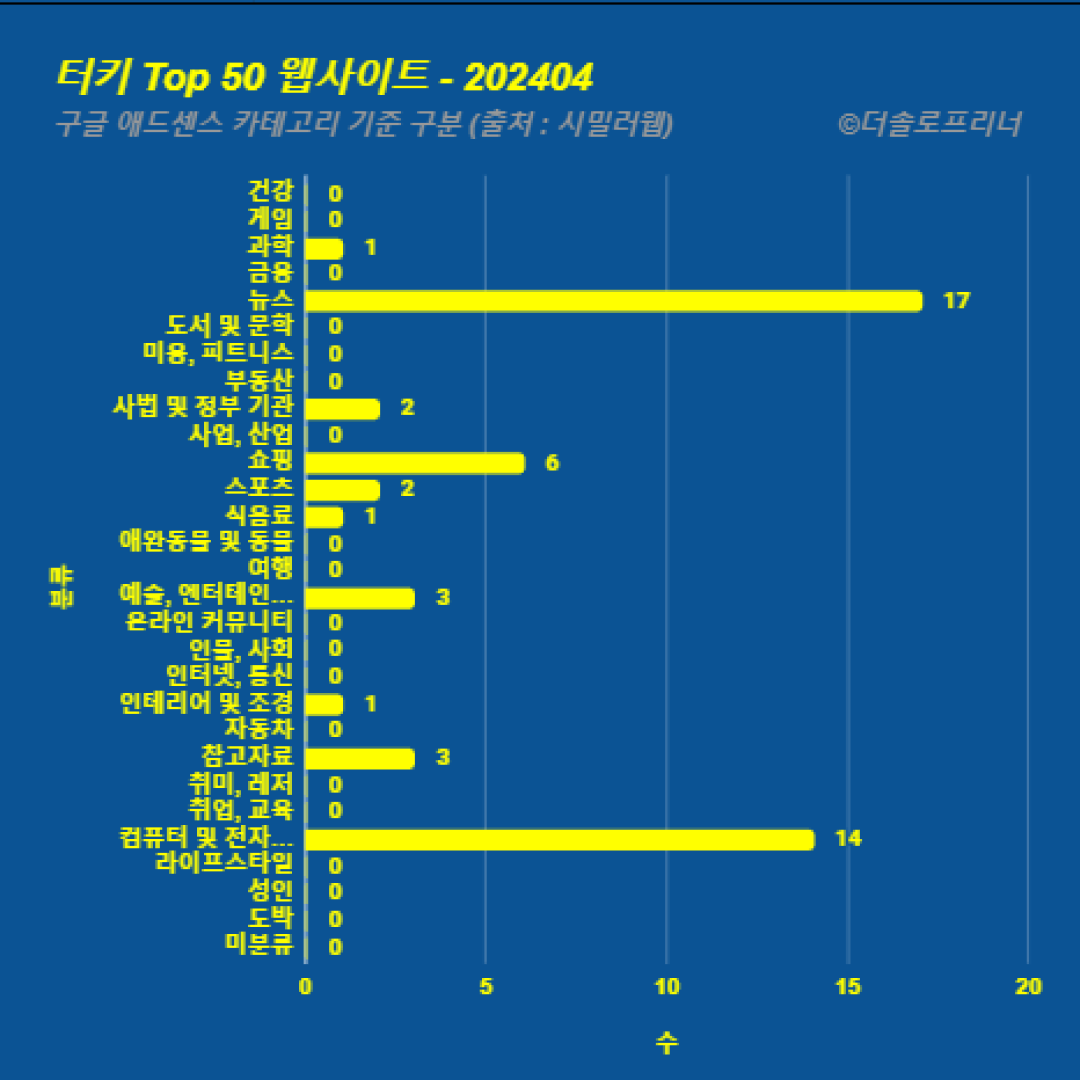 터키에서 가장 많이 방문한 웹사이트 Top 50 2024년 4월