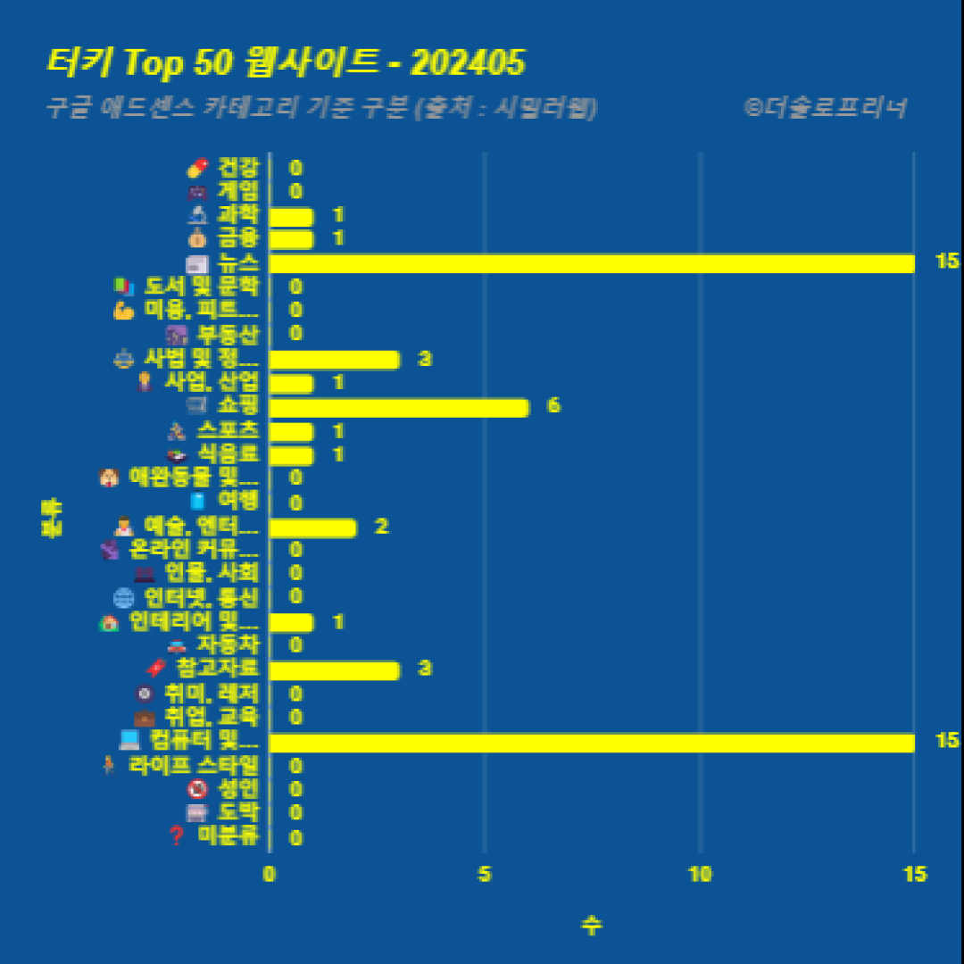 터키에서 가장 많이 방문한 웹사이트 Top 50 2024년 5월