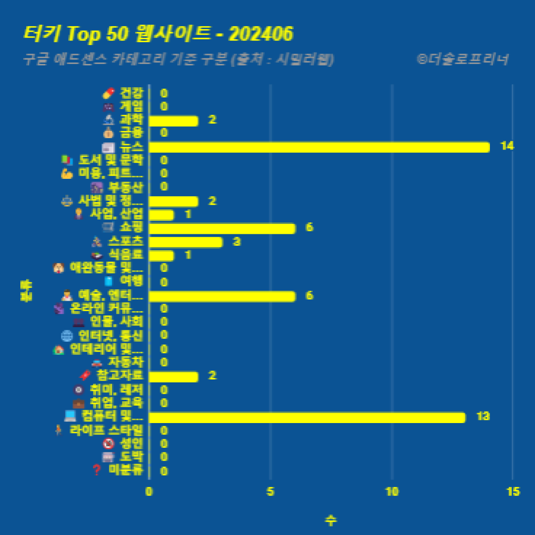 터키에서 가장 많이 방문한 웹사이트 Top 50 2024년 6월