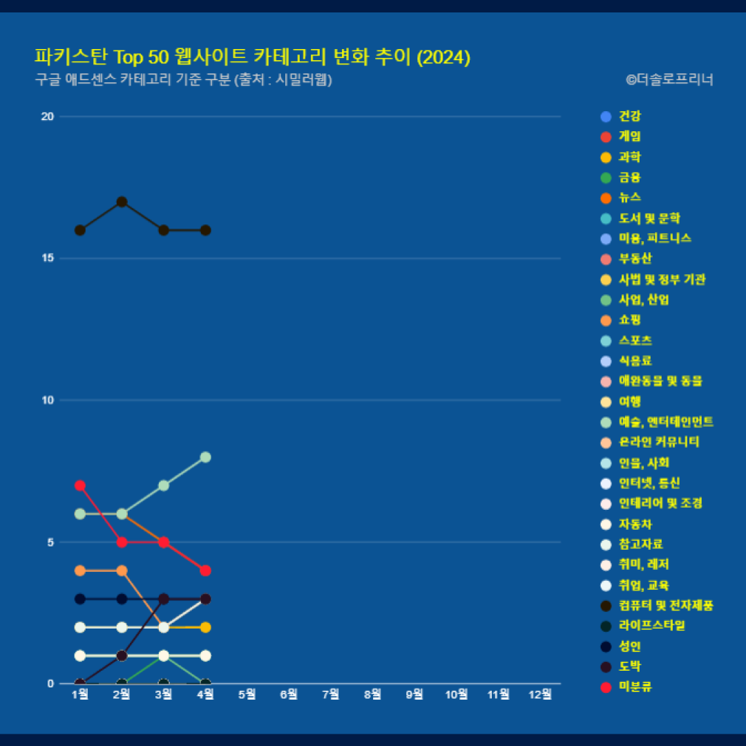 파키스탄 웹사이트 Top 50 카테고리 트렌드 변화 2024