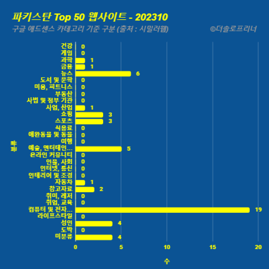 파키스탄에서 가장 많이 방문한 웹사이트 Top 50 2023년 10월