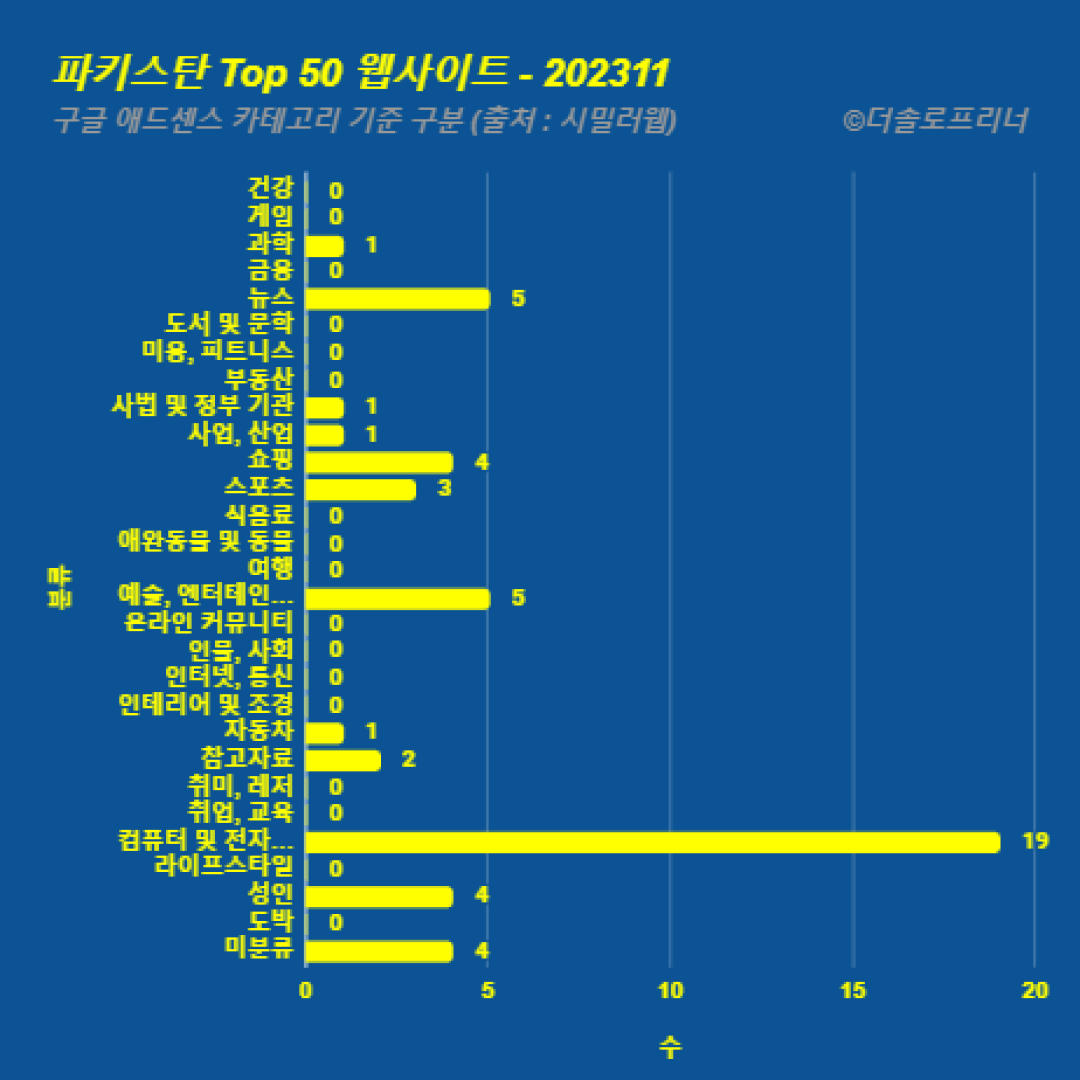 파키스탄에서 가장 많이 방문한 웹사이트 Top 50 2023년 11월