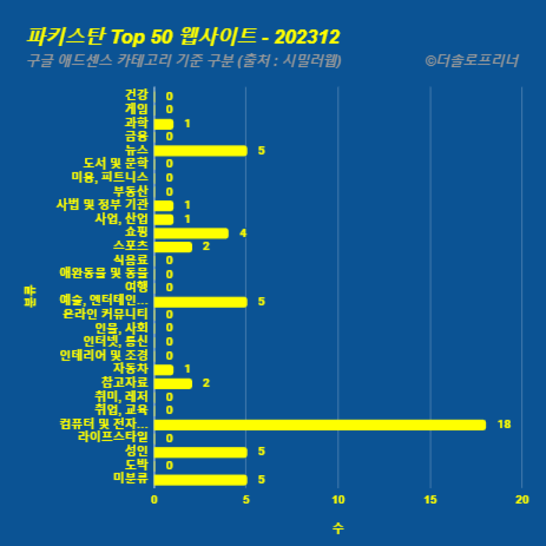 파키스탄에서 가장 많이 방문한 웹사이트 Top 50 2023년 12월