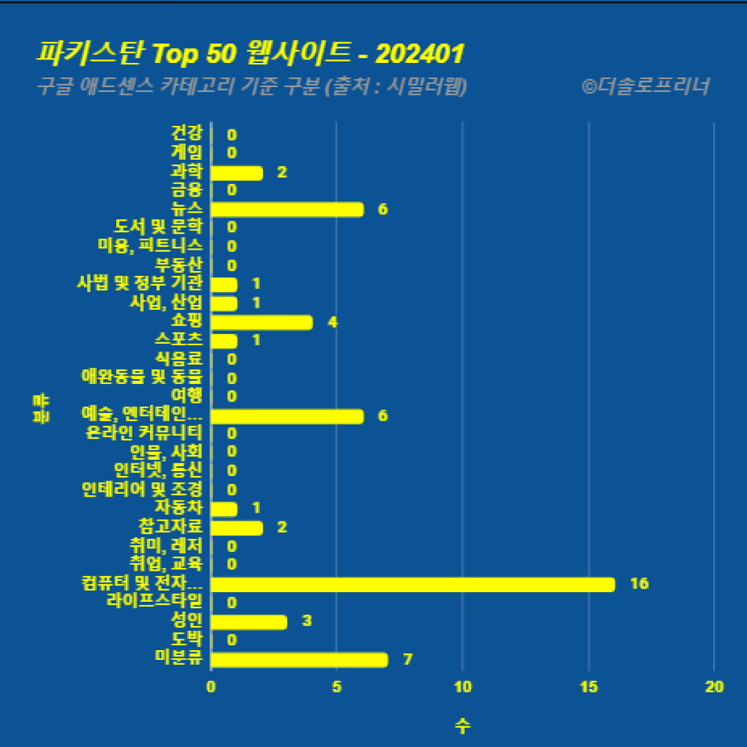 파키스탄에서 가장 많이 방문한 웹사이트 Top 50 2024년 1월