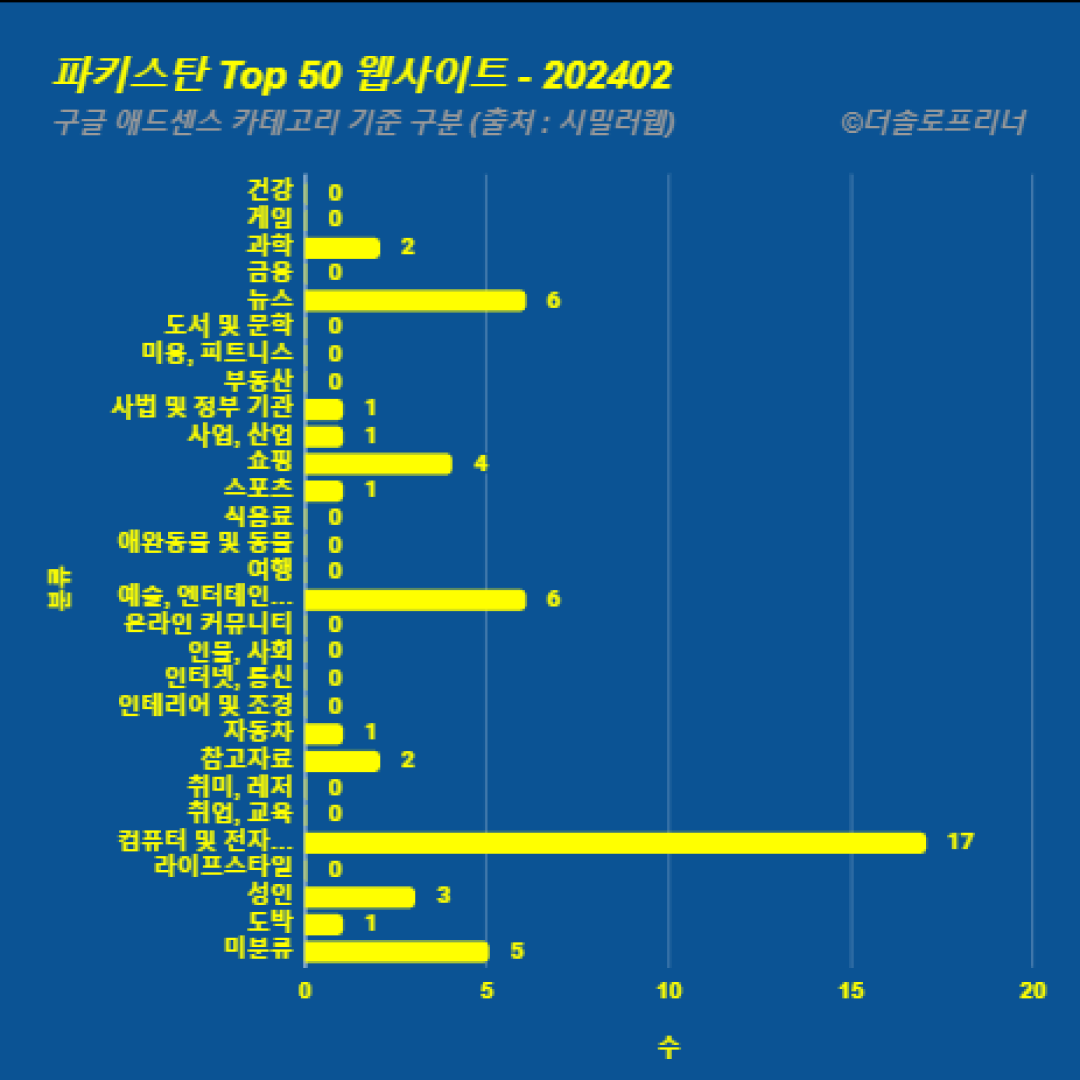 파키스탄에서 가장 많이 방문한 웹사이트 Top 50 2024년 2월