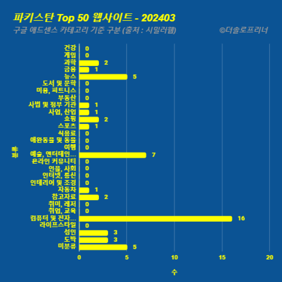 파키스탄에서 가장 많이 방문한 웹사이트 Top 50 2024년 3월