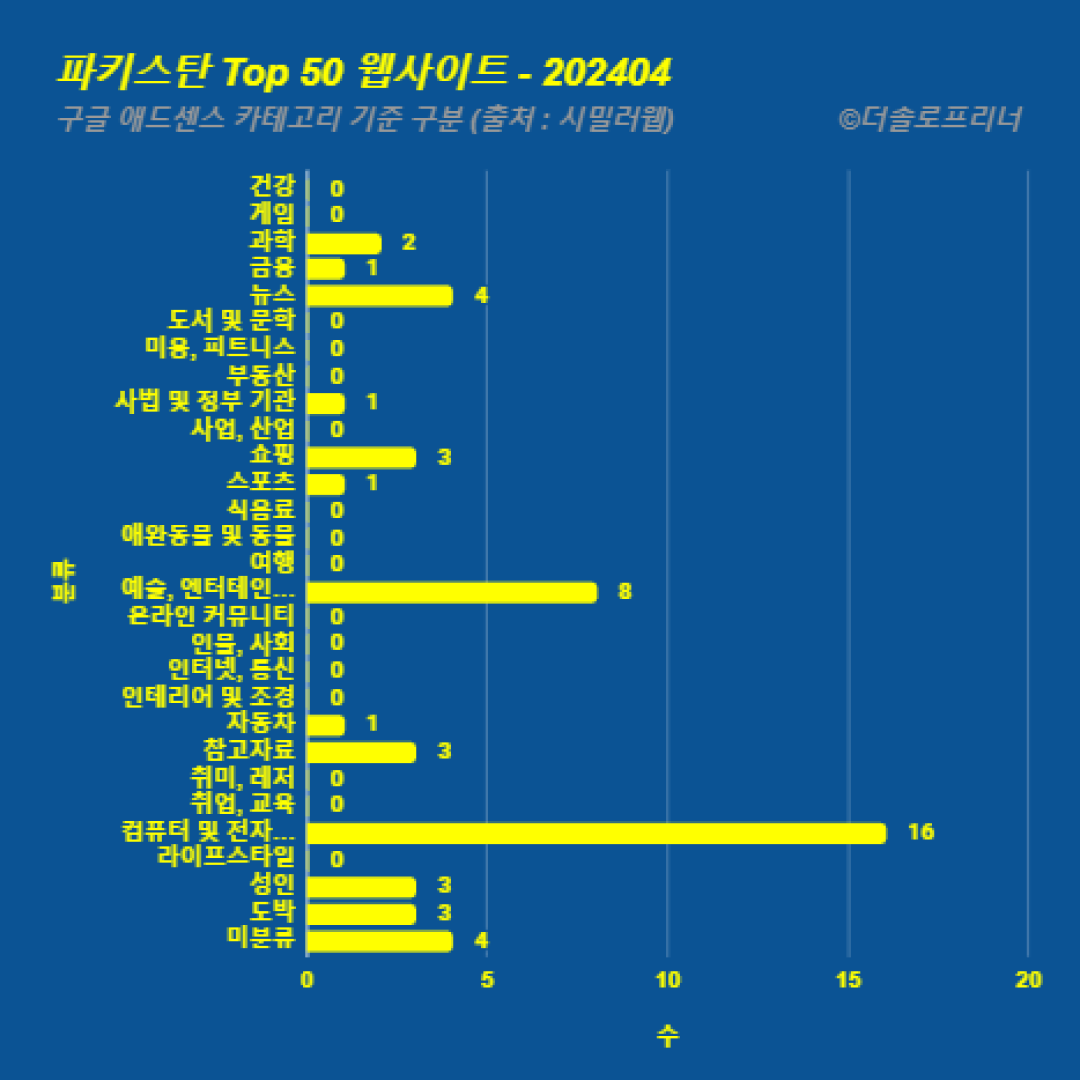 파키스탄에서 가장 많이 방문한 웹사이트 Top 50 2024년 4월