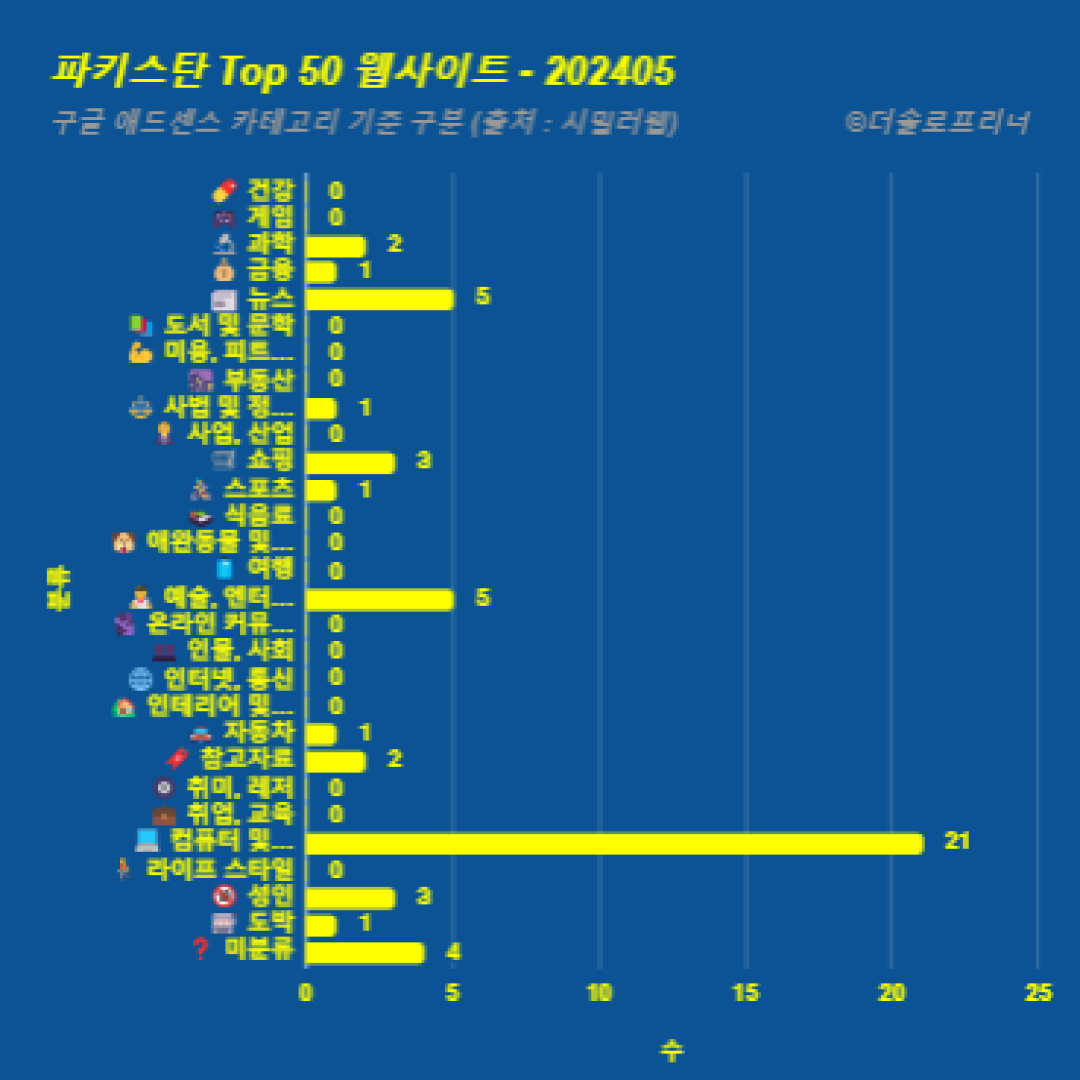 파키스탄에서 가장 많이 방문한 웹사이트 Top 50 2024년 5월