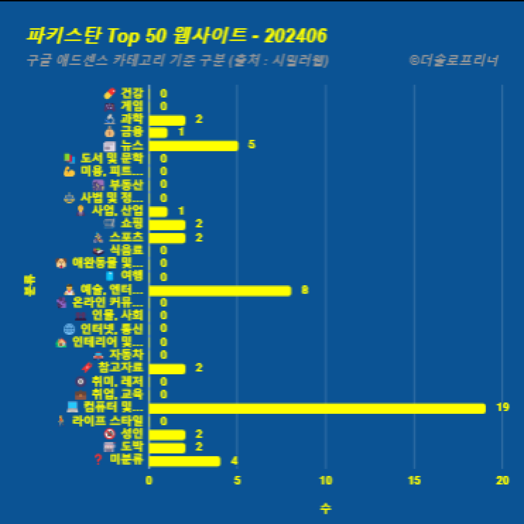 파키스탄에서 가장 많이 방문한 웹사이트 Top 50 2024년 6월