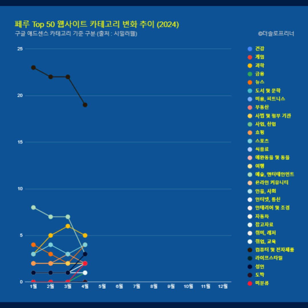 페루 웹사이트 Top 50 카테고리 트렌드 변화 2024