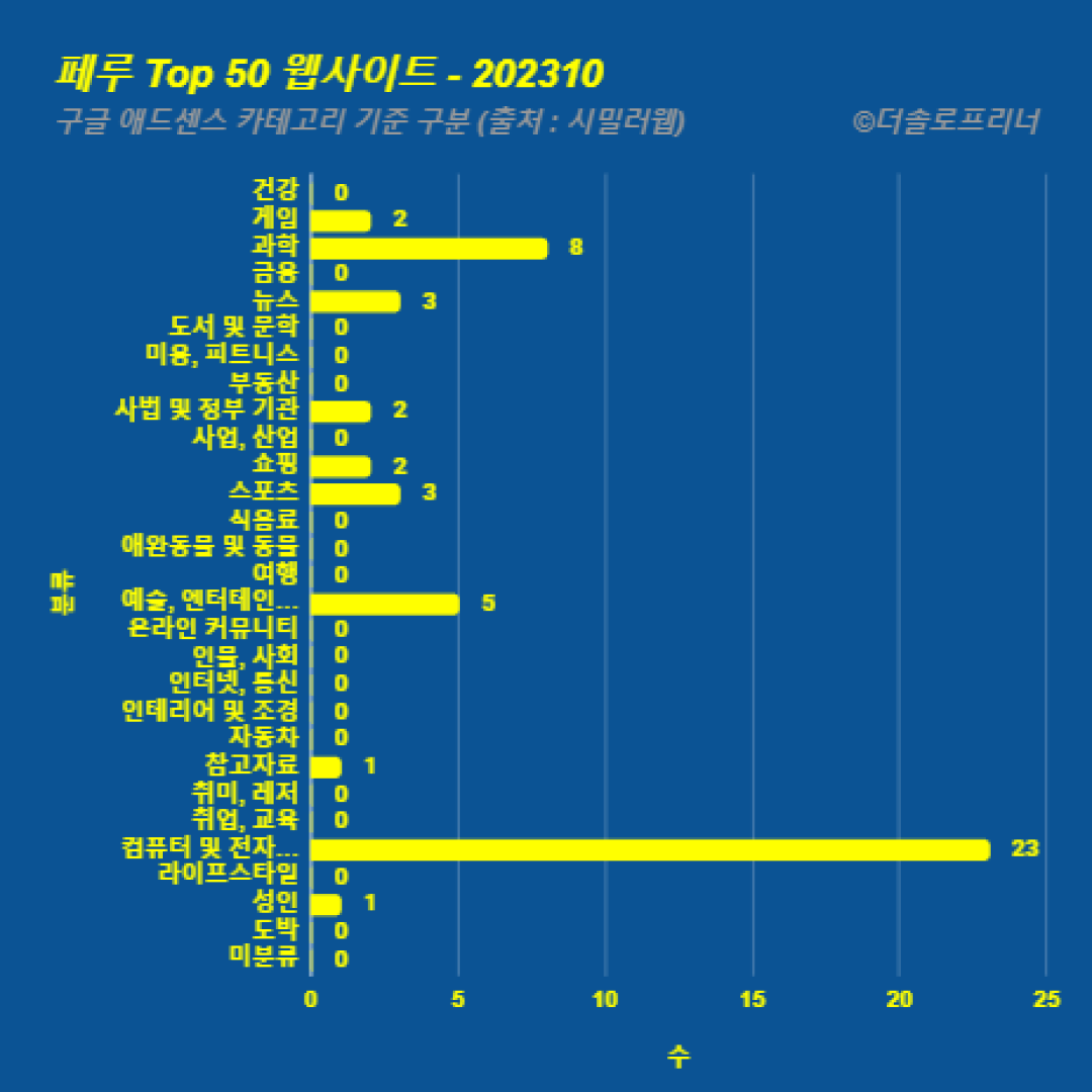 페루에서 가장 많이 방문한 웹사이트 Top 50 2023년 10월